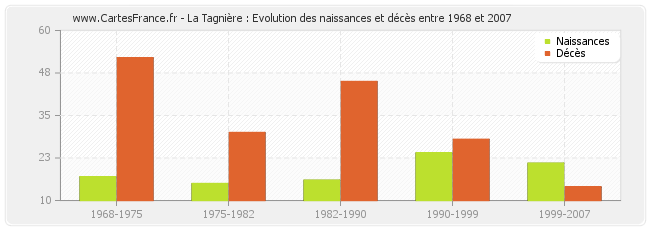 La Tagnière : Evolution des naissances et décès entre 1968 et 2007